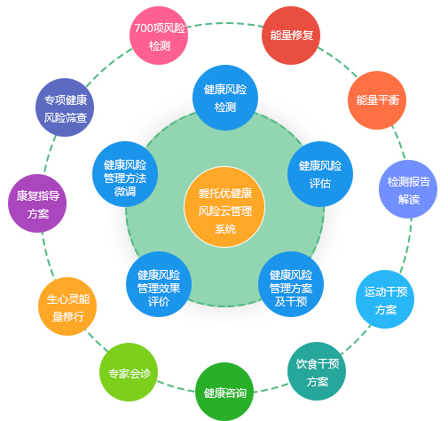 爱托优健康风险评估系统