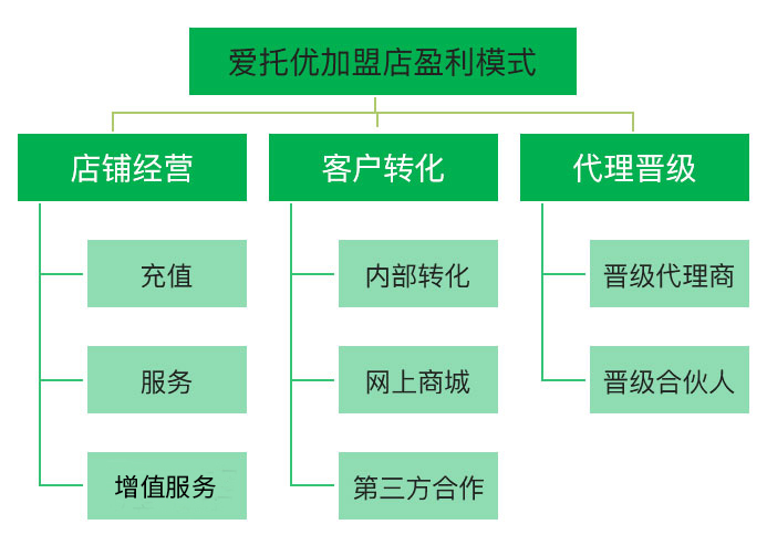 城市合伙人加盟政策